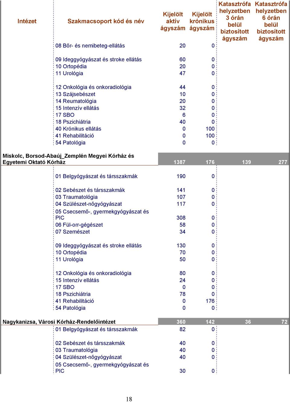 Megyei Kórház és Egyetemi Oktató Kórház 1387 176 139 277 01 Belgyógyászat és társszakmák 190 0 02 Sebészet és társszakmák 141 0 03 Traumatológia 107 0 04 Szülészet-nőgyógyászat 117 0 PIC 308 0 06