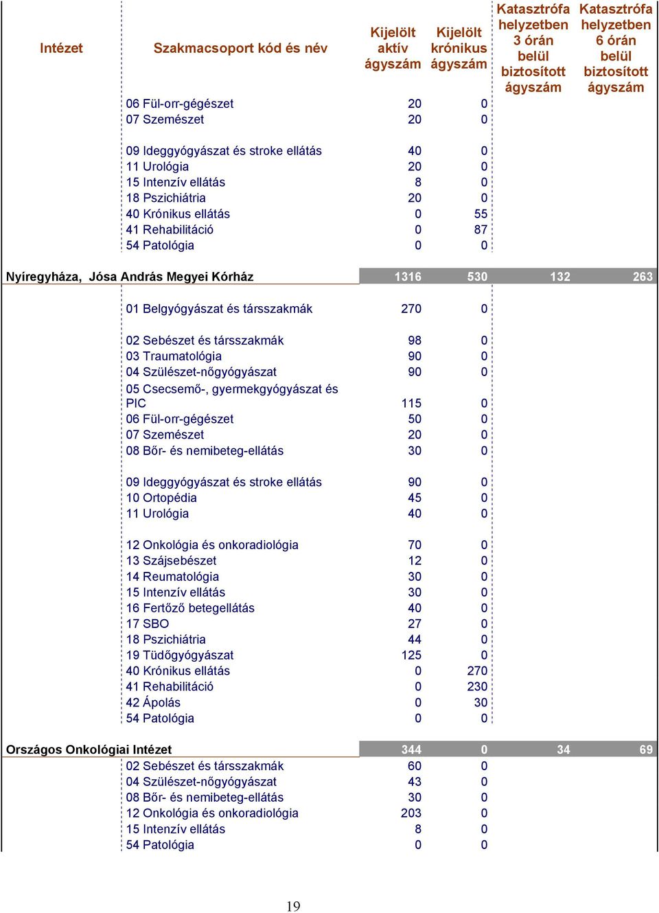 Traumatológia 90 0 04 Szülészet-nőgyógyászat 90 0 PIC 115 0 06 Fül-orr-gégészet 50 0 07 Szemészet 20 0 08 Bőr- és nemibeteg-ellátás 30 0 09 Ideggyógyászat és stroke ellátás 90 0 10 Ortopédia 45 0 11