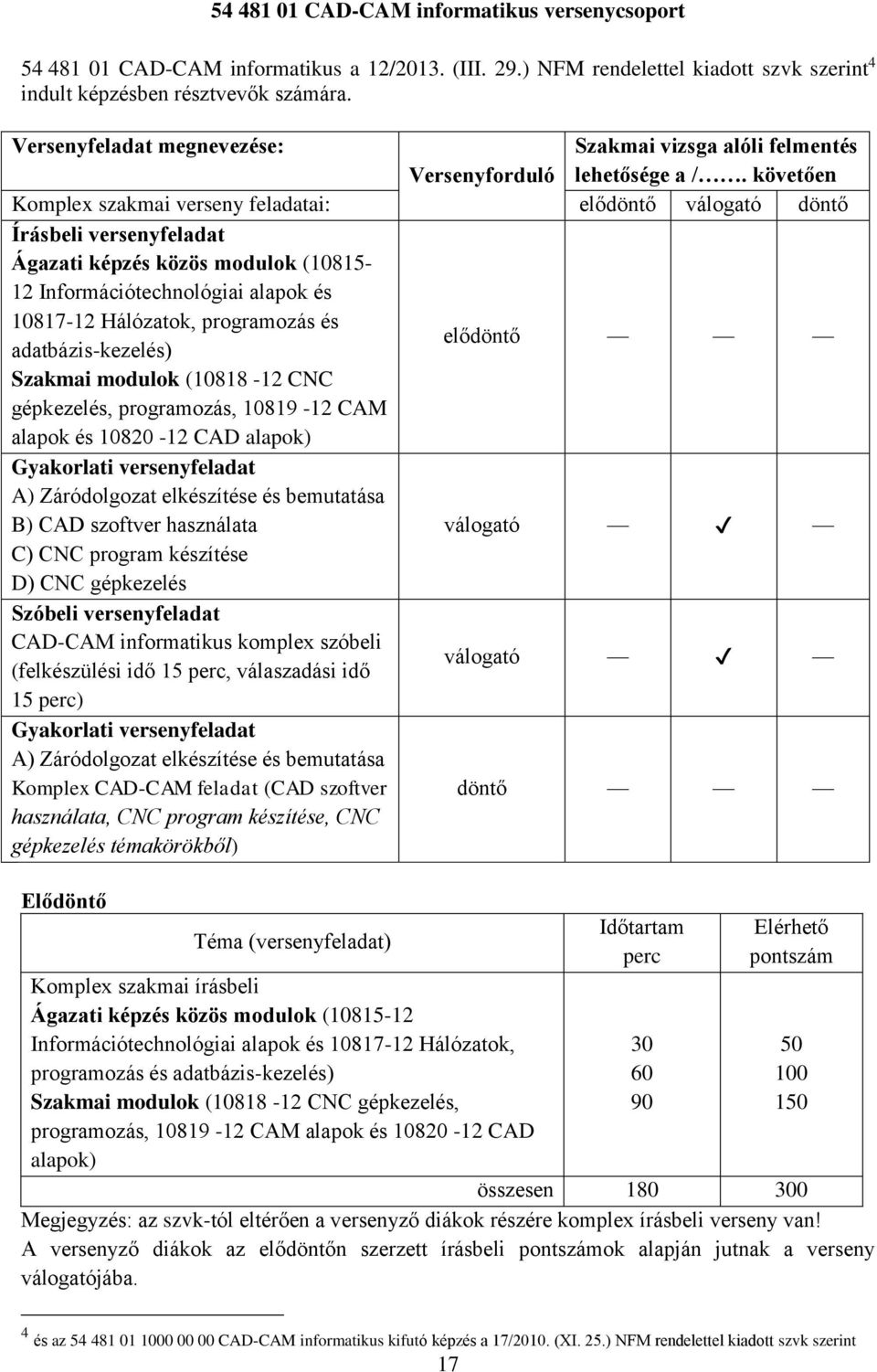 követően Komplex szakmai verseny feladatai: elődöntő válogató döntő Írásbeli versenyfeladat Ágazati képzés közös modulok (10815-12 Információtechnológiai alapok és 10817-12 Hálózatok, programozás és