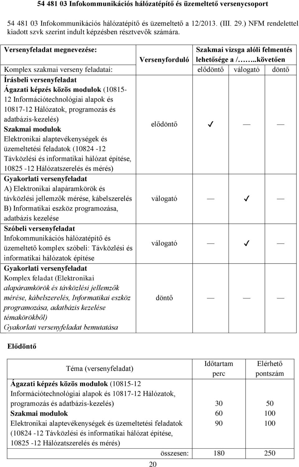 .követően Komplex szakmai verseny feladatai: elődöntő válogató döntő Írásbeli versenyfeladat Ágazati képzés közös modulok (10815-12 Információtechnológiai alapok és 10817-12 Hálózatok, programozás és