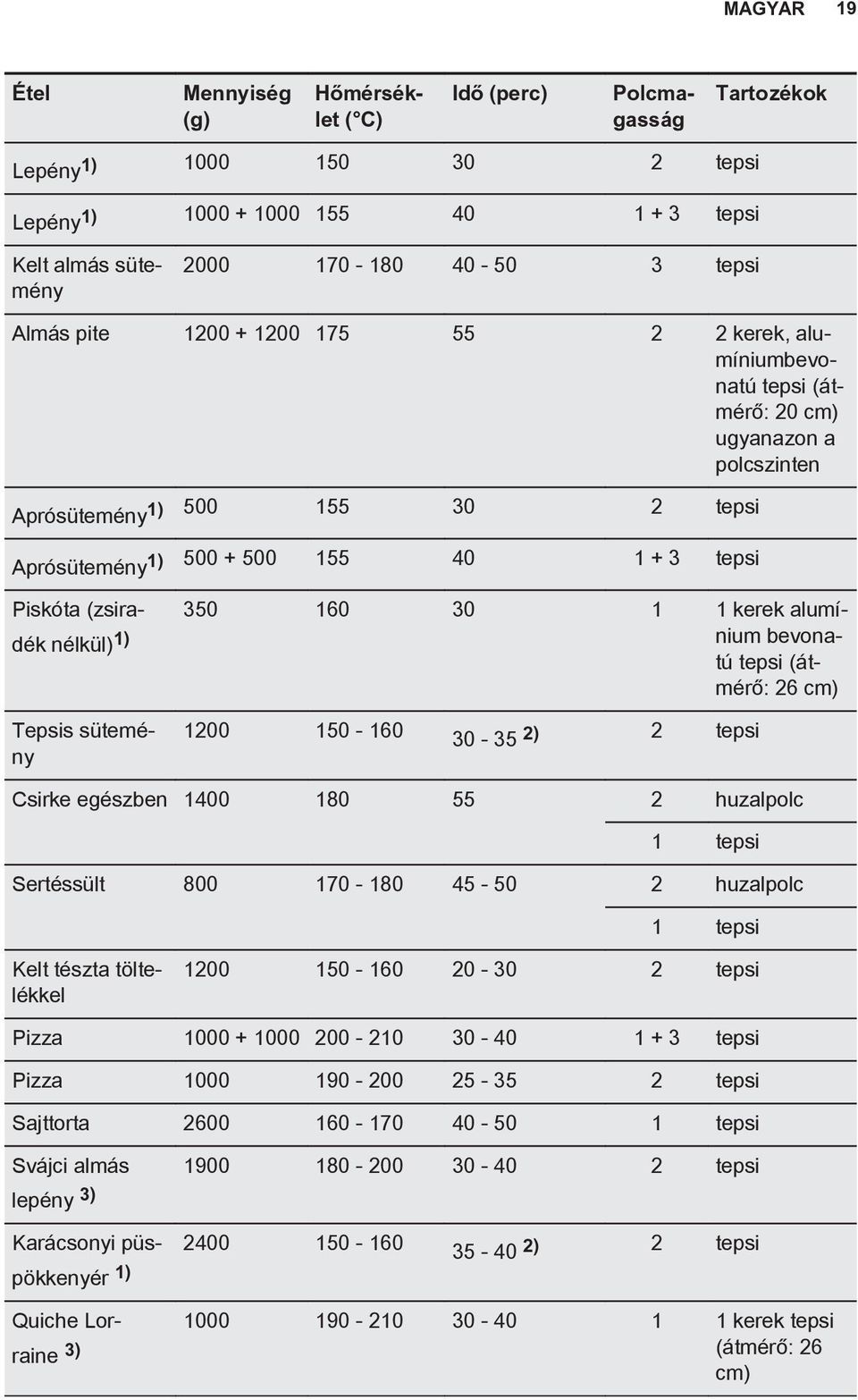 (zsiradék nélkül) 1) nium bevona 350 160 30 1 1 kerek alumítú tepsi (átmérő: 26 cm) Tepsis sütemény 1200 150-160 30-35 2) 2 tepsi Csirke egészben 1400 180 55 2 huzalpolc 1 tepsi Sertéssült 800