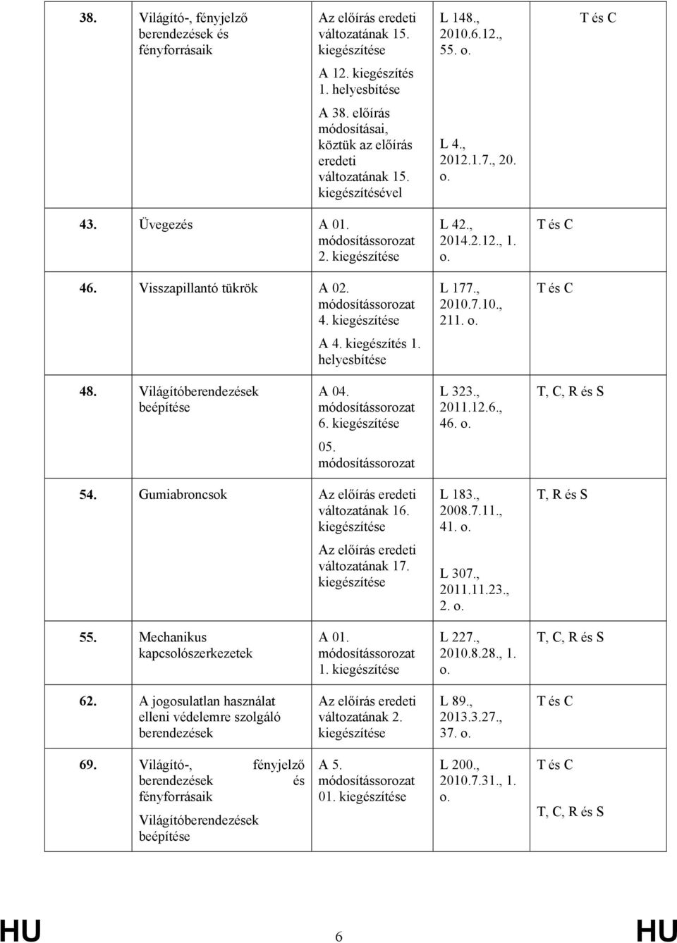 módosítássorozat 4. kiegészítése A 4. kiegészítés 1. helyesbítése L 42., 2014.2.12., 1. o. L 177., 2010.7.10., 211. o. T és C T és C 48. Világítóberendezések beépítése A 04. módosítássorozat 6.