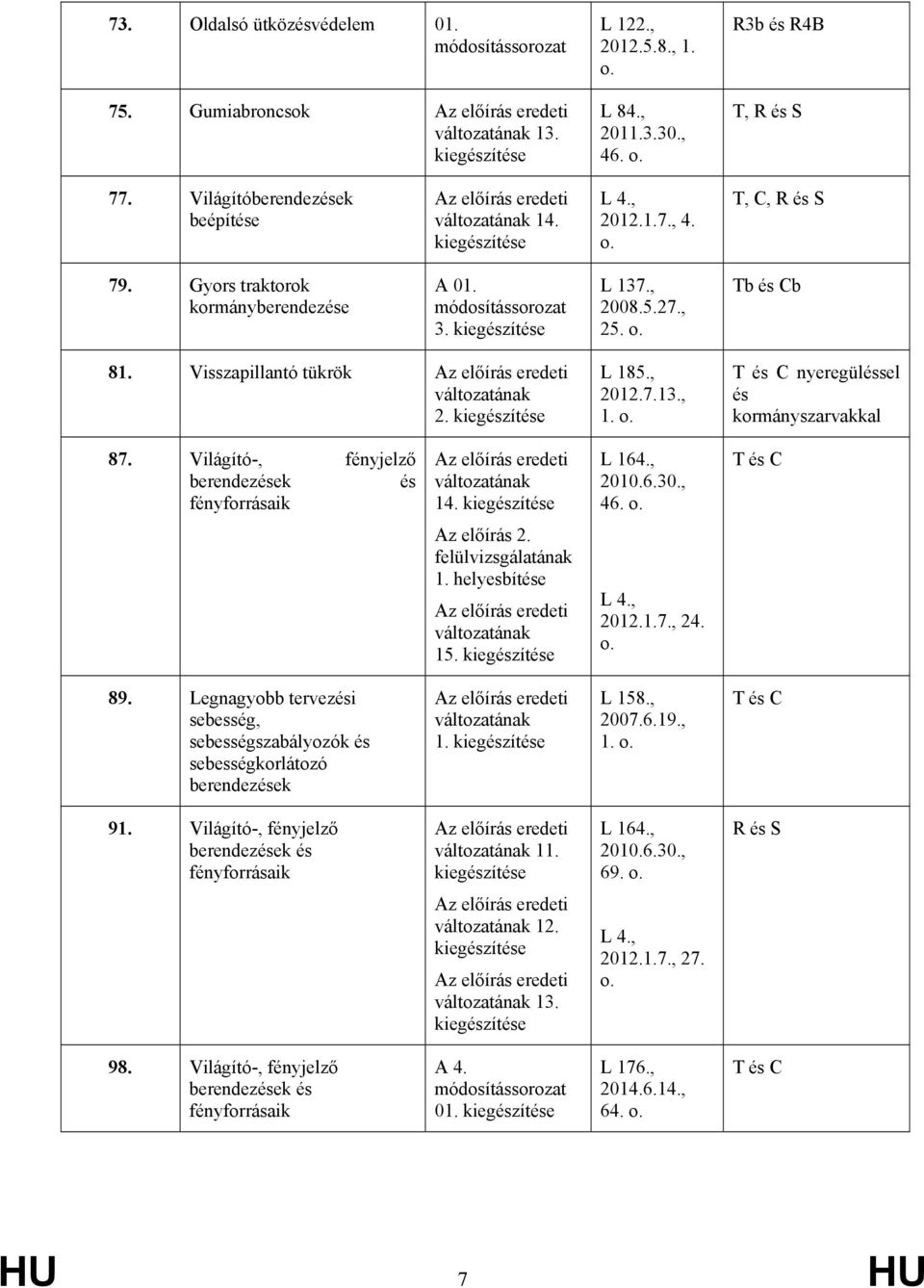 , 2008.5.27., 25. o. Tb és Cb 81. Visszapillantó tükrök Az előírás eredeti változatának 2. kiegészítése L 185., 2012.7.13., 1. o. T és C nyeregüléssel és kormányszarvakkal 87.