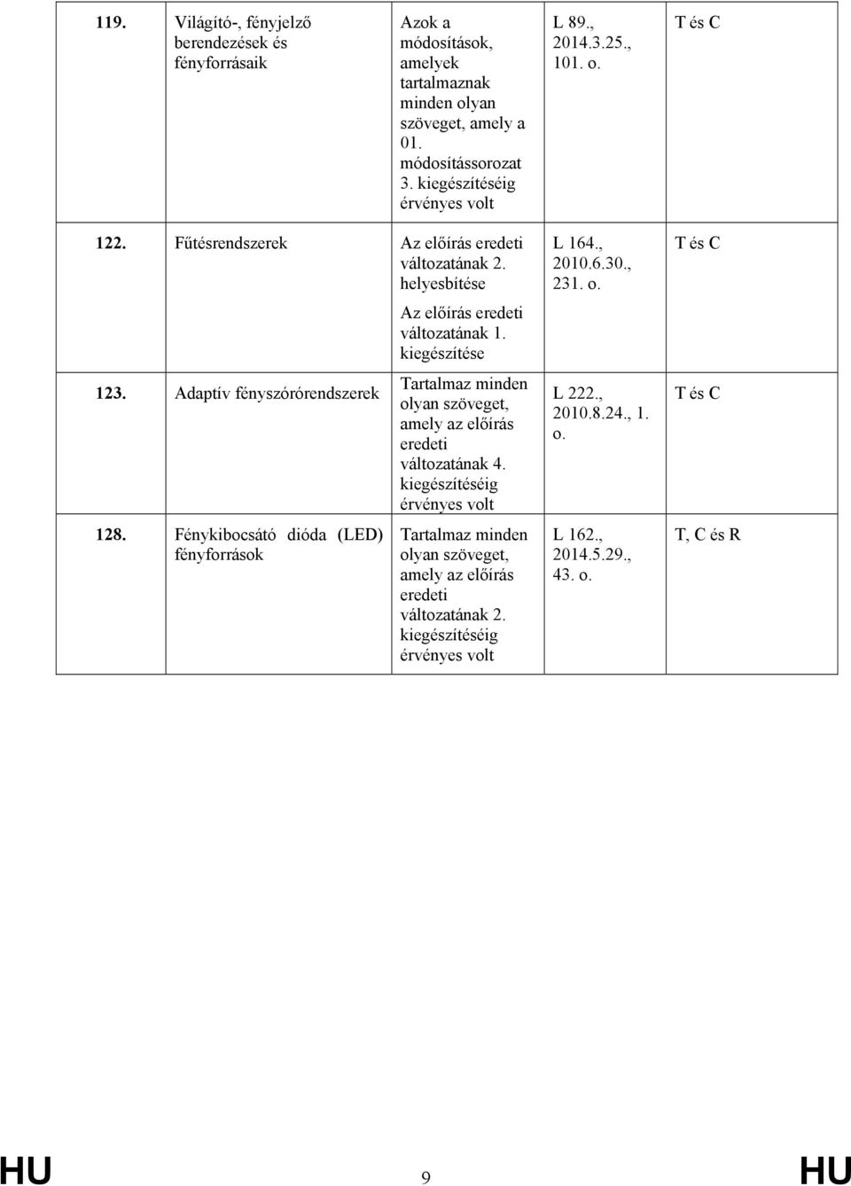 kiegészítése 123. Adaptív fényszórórendszerek 128. Fénykibocsátó dióda (LED) fényforrások Tartalmaz minden olyan szöveget, amely az előírás eredeti változatának 4.