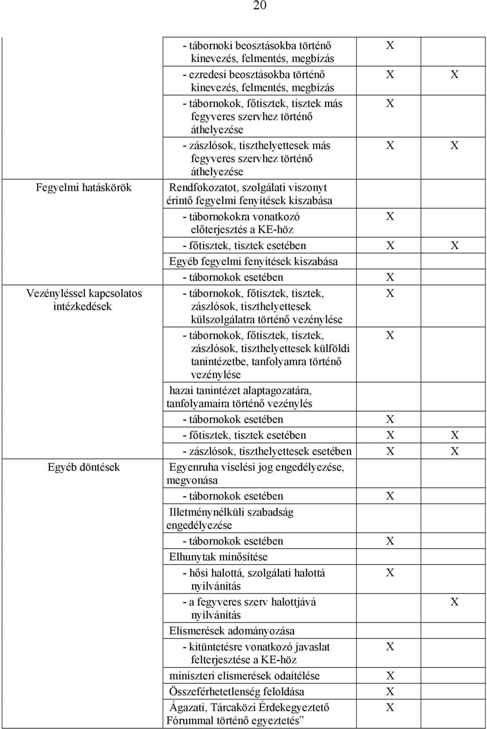 érintő fegyelmi fenyítések kiszabása - tábornokokra vonatkozó X előterjesztés a KE-höz - főtisztek, tisztek esetében X X Egyéb fegyelmi fenyítések kiszabása - tábornokok esetében X - tábornokok,