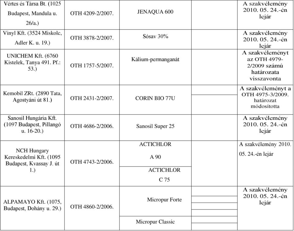 határozat módosította Sanosil Hungária Kft. (1097 Budapest, Pillangó u. 16-0.) OTH 4686-/006. Sanosil Super 5 A szakvélemény 010. 05. 4.-én lejár NCH Hungary Kereskedelmi Kft.