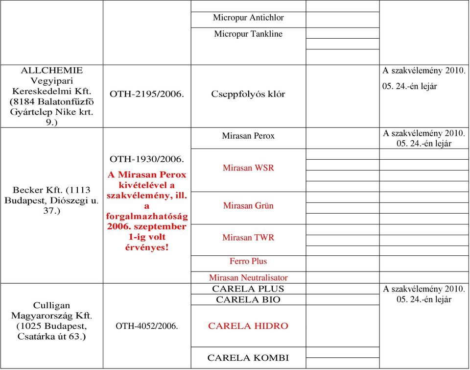 A Mirasan Perox kivételével a szakvélemény, ill. a forgalmazhatóság 006. szeptember 1-ig volt érvényes! OTH-405/006. Cseppfolyós klór A szakvélemény 010.