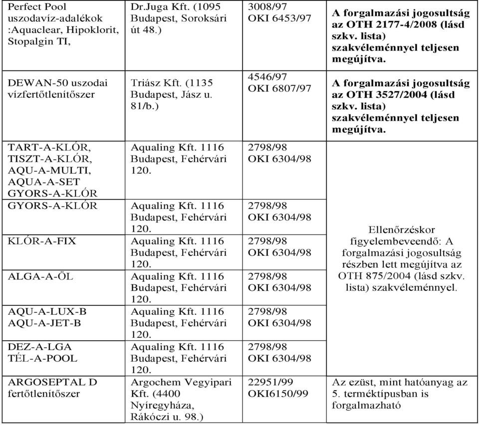 1116 Budapest, Fehérvári 10. ALGA-A-ÖL Aqualing Kft. 1116 Budapest, Fehérvári 10. AQU-A-LUX-B AQU-A-JET-B DEZ-A-LGA TÉL-A-POOL ARGOSEPTAL D fertőtlenítőszer Aqualing Kft. 1116 Budapest, Fehérvári 10. Aqualing Kft. 1116 Budapest, Fehérvári 10. Argochem Vegyipari Kft.