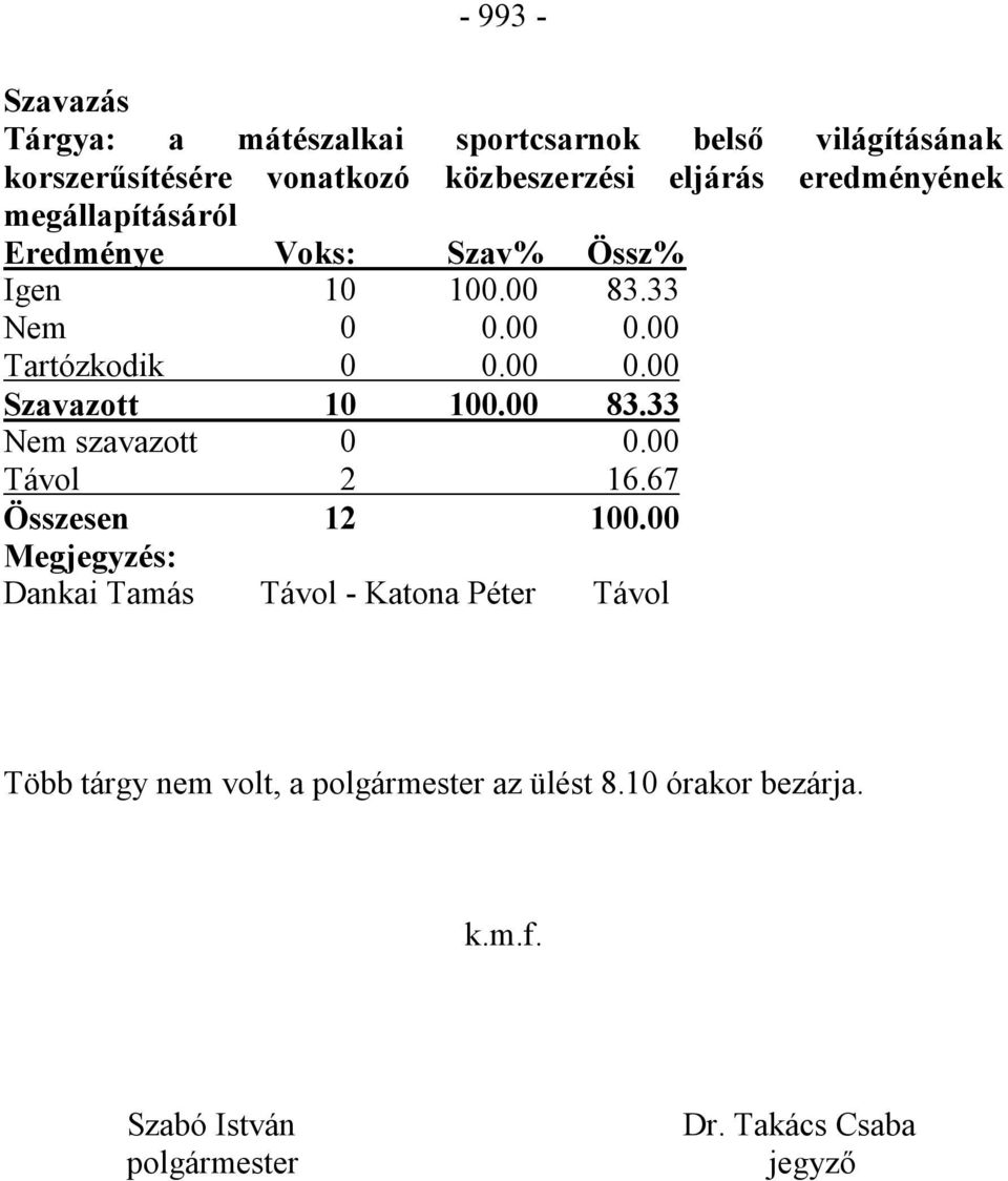 00 83.33 Nem szavazott 0 0.00 Távol 2 16.67 Összesen 12 100.