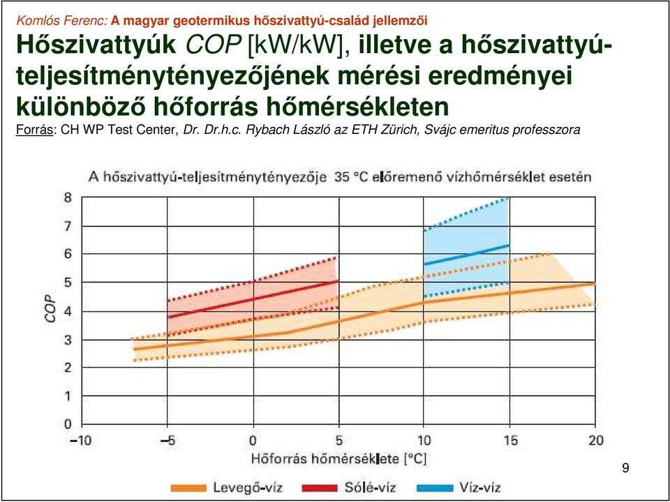 különböző hőforrás hőmérsékleten Forrás: CH WP Test