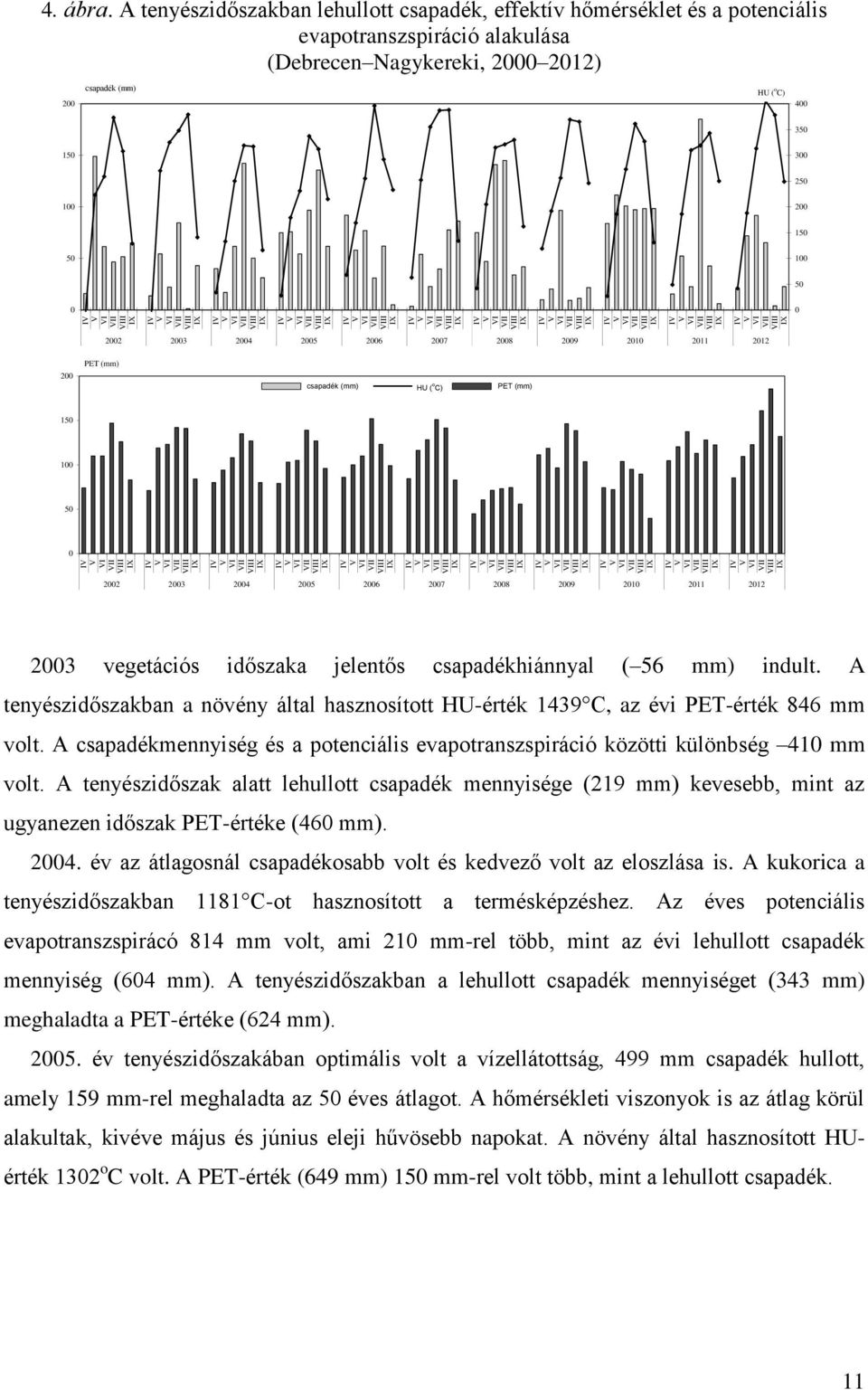 A tenyészidőszkn lehullott cspdék, effektív hőmérséklet és potenciális evpotrnszspiráció lkulás (Derecen Ngykereki, 2000 2012) 200 cspdék (mm) HU ( o C) 400 350 150 300 250 100 200 150 50 100 50 0 0