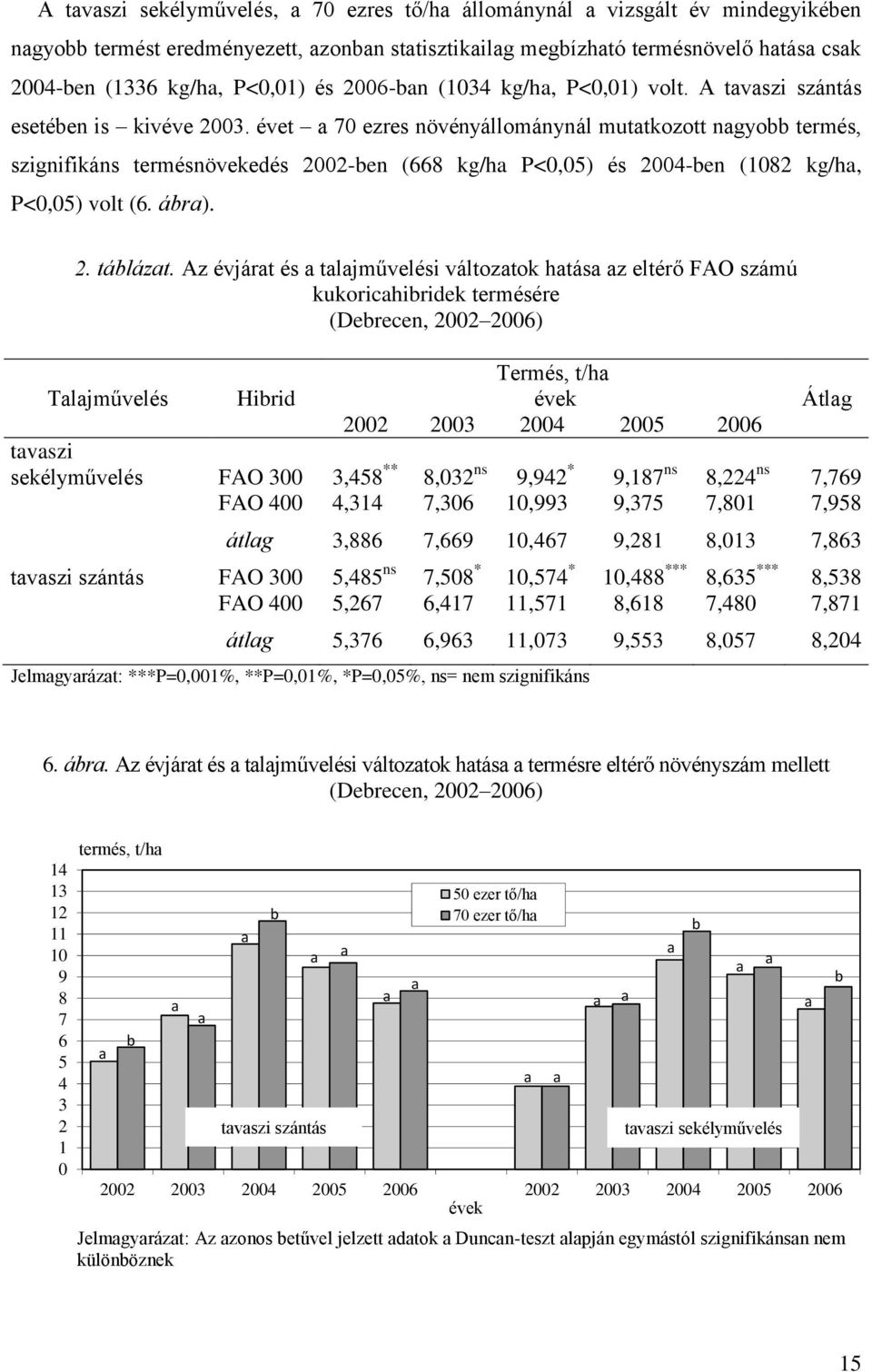 évet 70 ezres növényállománynál muttkozott ngyo termés, szignifikáns termésnövekedés 2002-en (668 kg/h P<0,05) és 2004-en (1082 kg/h, P<0,05) volt (6. ár). 2. tálázt.