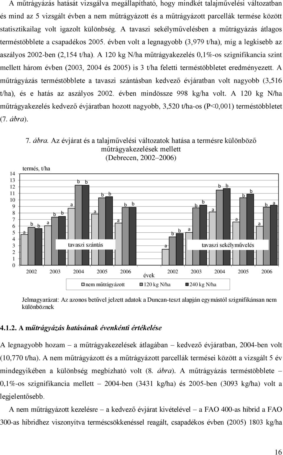 A 120 kg N/h műtrágykezelés 0,1%-os szignifiknci szint mellett három éven (2003, 2004 és 2005) is 3 t/h feletti terméstöletet eredményezett.