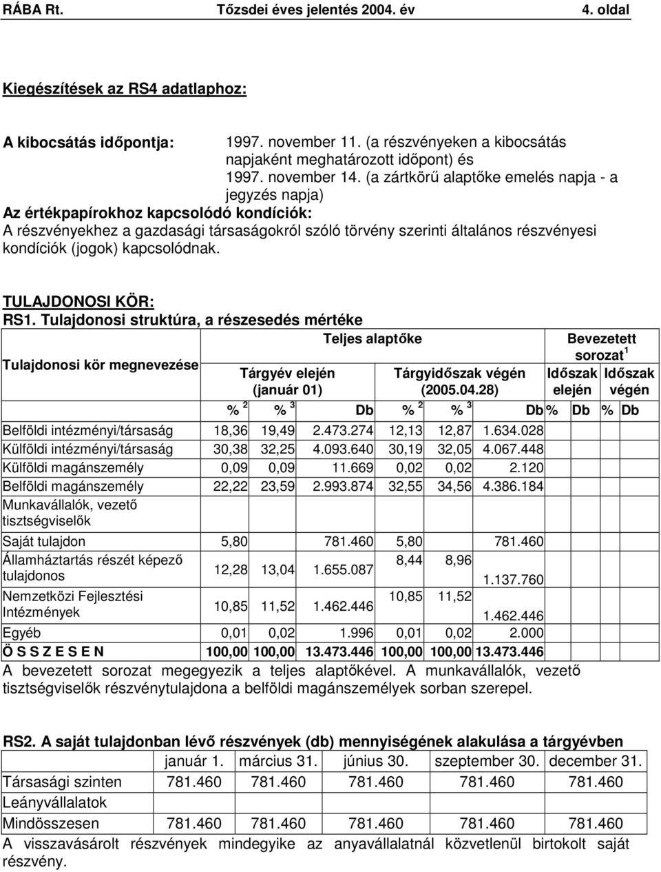 (a zártkörő alaptıke emelés napja - a jegyzés napja) Az értékpapírokhoz kapcsolódó kondíciók: A részvényekhez a gazdasági társaságokról szóló törvény szerinti általános részvényesi kondíciók (jogok)