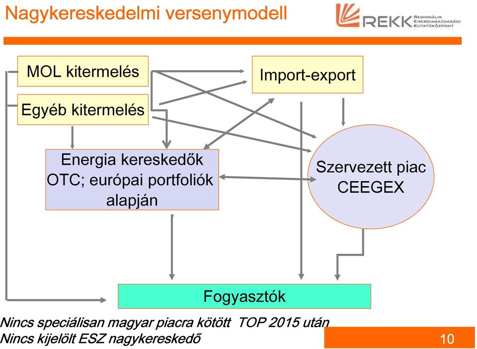 alapján Szervezett piac CEEGEX Fogyasztók Nincs speciálisan