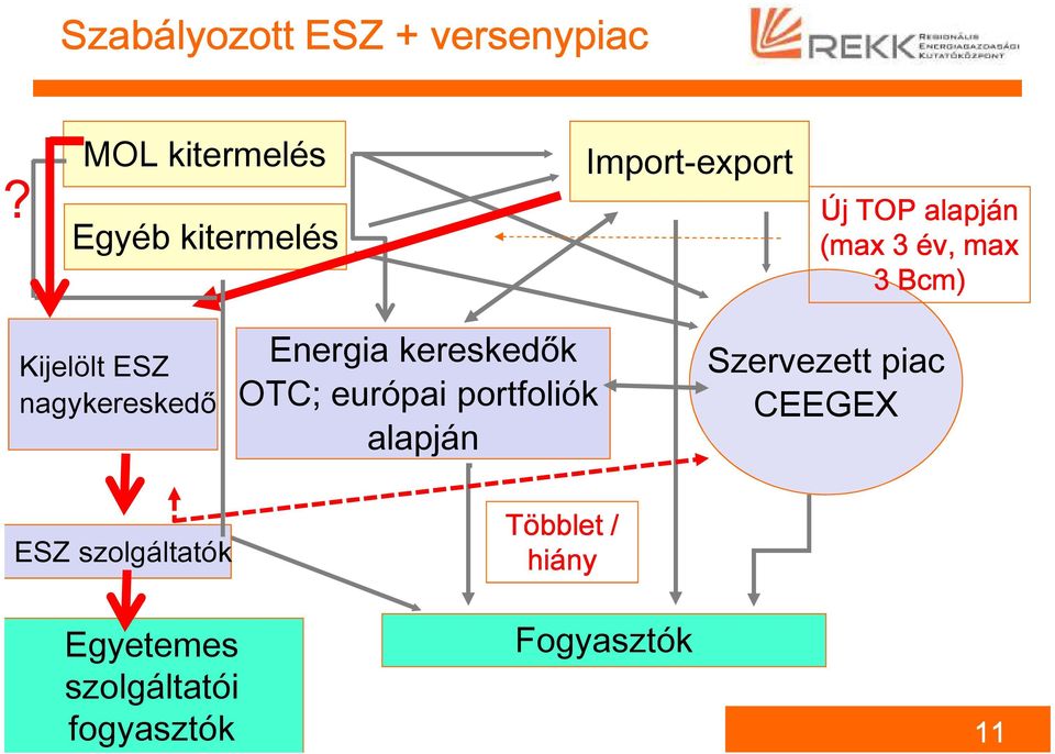 max 3 Bcm) Kijelölt ESZ nagykereskedő Energia kereskedők OTC; európai