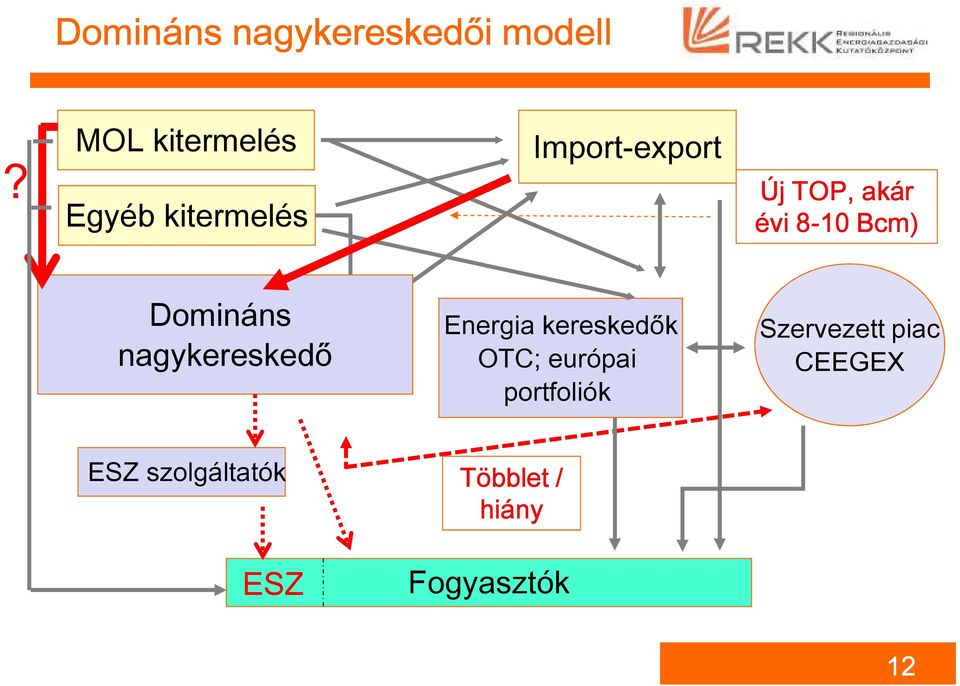 évi 8-10 Bcm) Domináns nagykereskedő Energia kereskedők OTC;