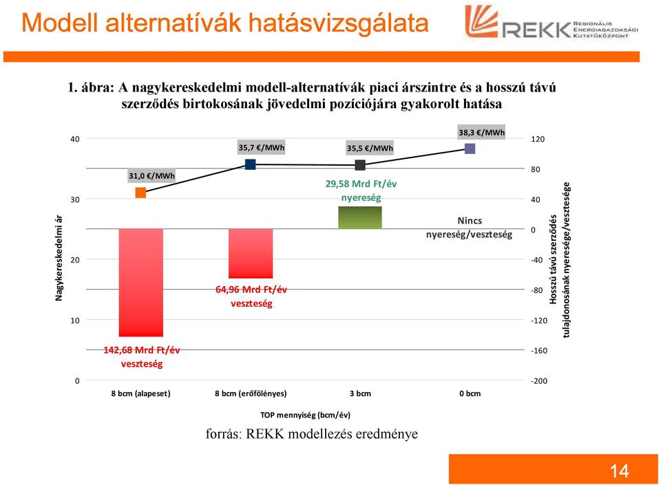 hatása 40 35,7 /MWh 35,5 /MWh 38,3 /MWh 120 Nagykereskedelmi ár 30 20 10 31,0 /MWh 64,96 Mrd Ft/év veszteség 29,58 Mrd Ft/év nyereség