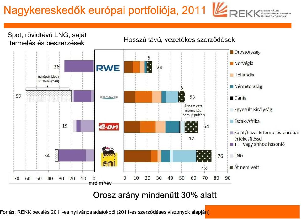 mrd m 3 /év Orosz arány mindenütt 30% alatt Forrás: REKK becslés