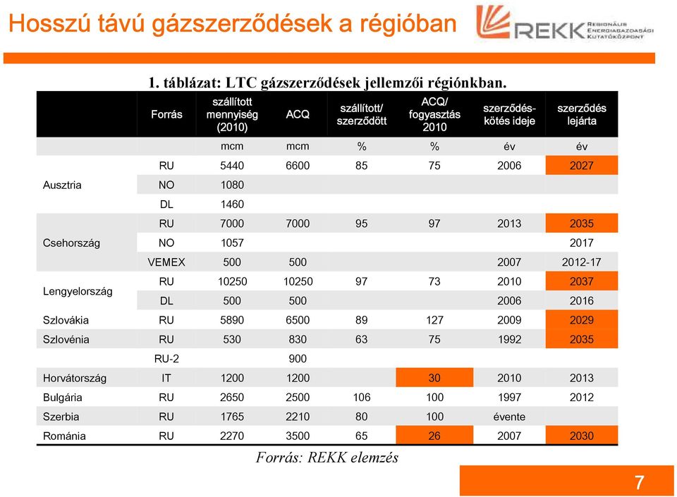 Ausztria NO 1080 DL 1460 RU 7000 7000 95 97 2013 2035 Csehország NO 1057 2017 VEMEX 500 500 2007 2012-17 Lengyelország RU 10250 10250 97 73 2010 2037 DL 500 500 2006 2016