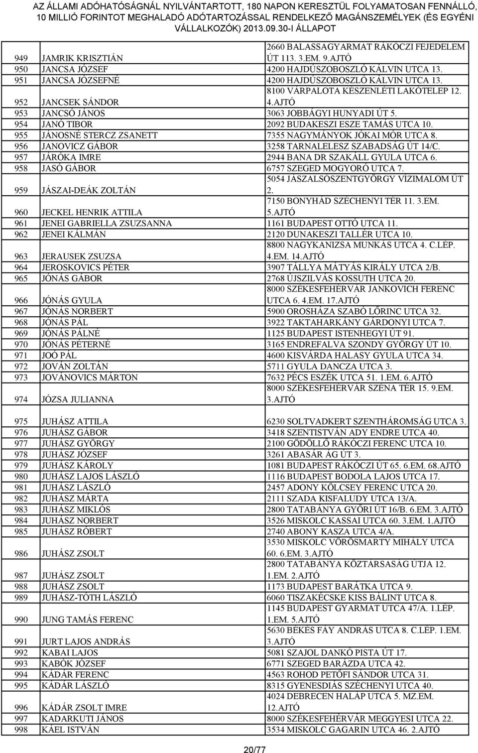 955 JÁNOSNÉ STERCZ ZSANETT 7355 NAGYMÁNYOK JÓKAI MÓR UTCA 8. 956 JANOVICZ GÁBOR 3258 TARNALELESZ SZABADSÁG ÚT 14/C. 957 JÁRÓKA IMRE 2944 BANA DR SZAKÁLL GYULA UTCA 6.