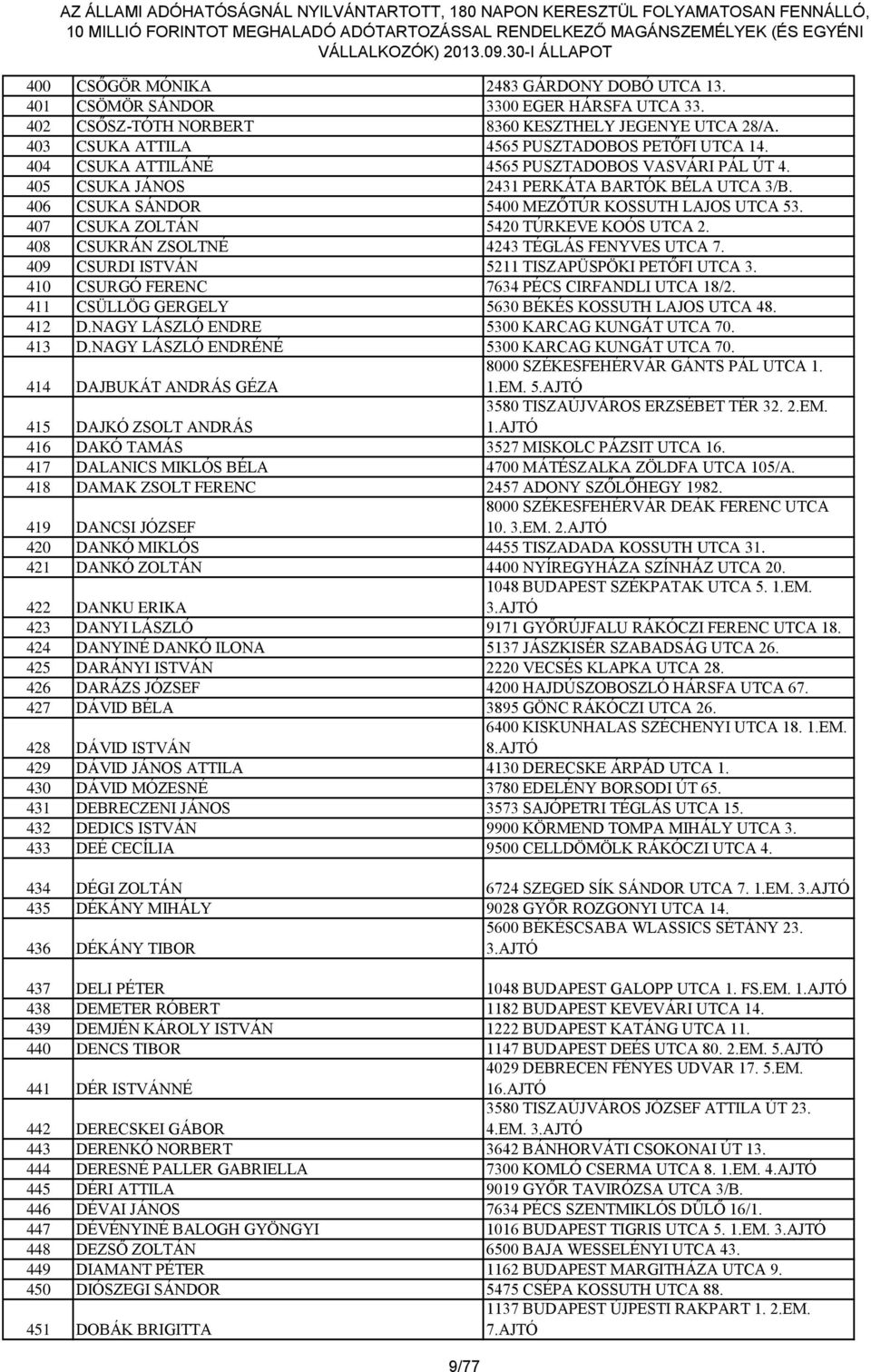 408 CSUKRÁN ZSOLTNÉ 4243 TÉGLÁS FENYVES UTCA 7. 409 CSURDI ISTVÁN 5211 TISZAPÜSPÖKI PETŐFI UTCA 3. 410 CSURGÓ FERENC 7634 PÉCS CIRFANDLI UTCA 18/2.