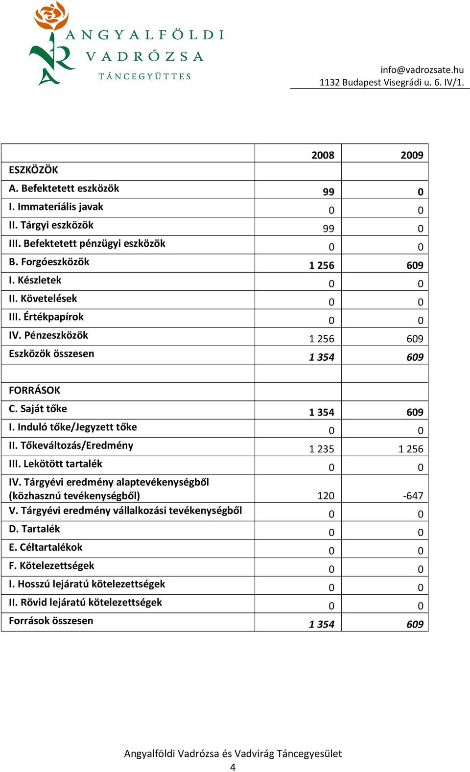 Induló tőke/jegyzett tőke 0 0 II. Tőkeváltozás/Eredmény 1 235 1 256 III. Lekötött tartalék 0 0 IV. Tárgyévi eredmény alaptevékenységből (közhasznú tevékenységből) 120-647 V.