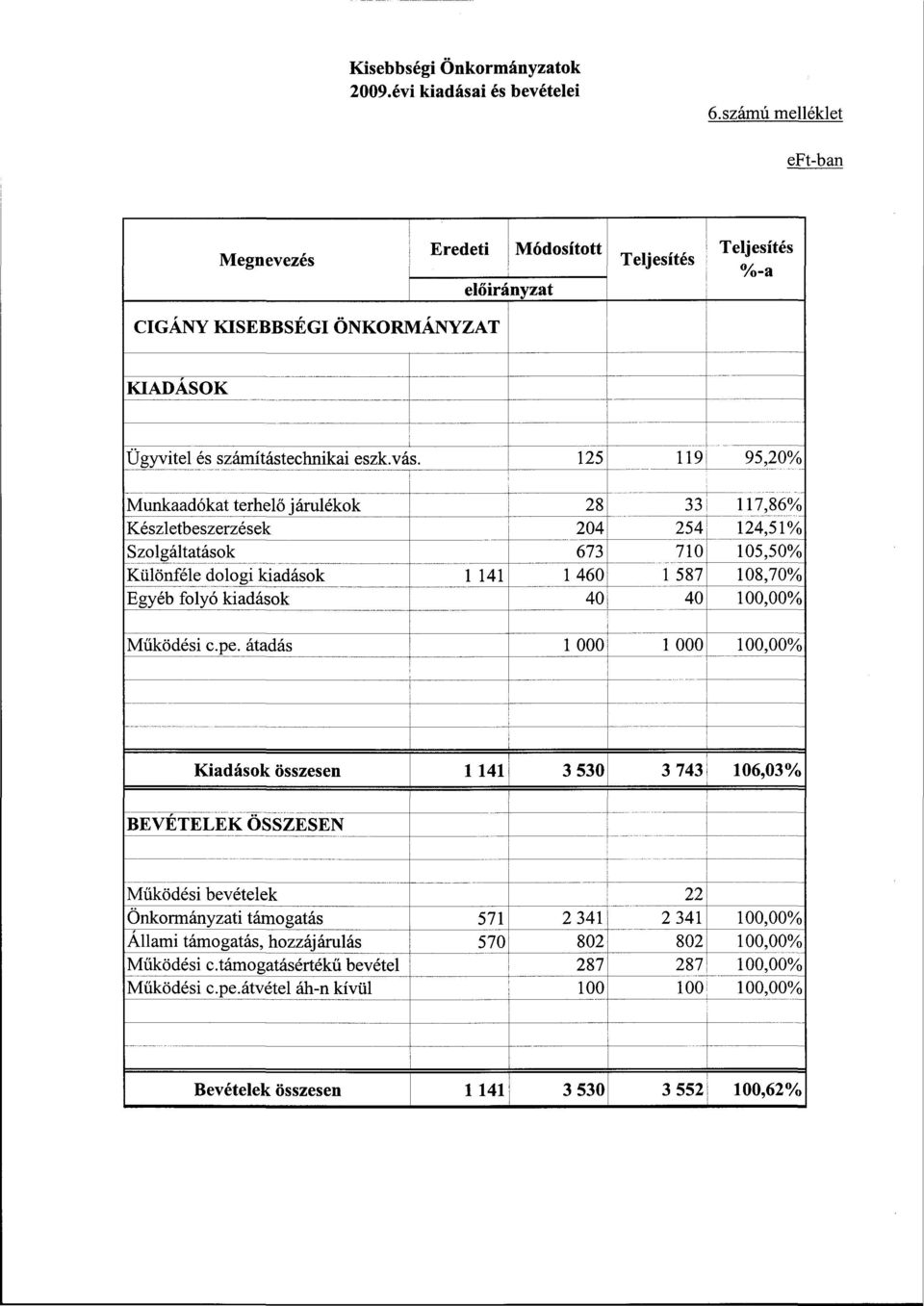 125 119 95,20% Munkaadókat terhelő járulékok \ 28 33 117,86% Készletbeszerzések 204 254 124,51% Szolgáltatások 673 710 105,50% Különféle dologi kiadások 1 141 1460 1587 108,70% Egyéb folyó kiadások