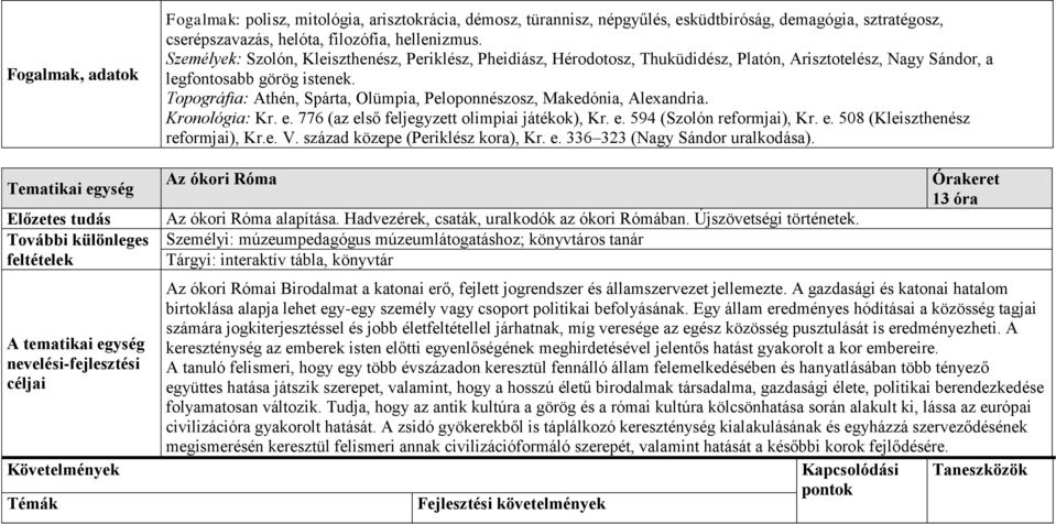 Személyek: Szolón, Kleiszthenész, Periklész, Pheidiász, Hérodotosz, Thuküdidész, Platón, Arisztotelész, Nagy Sándor, a legfontosabb görög istenek.