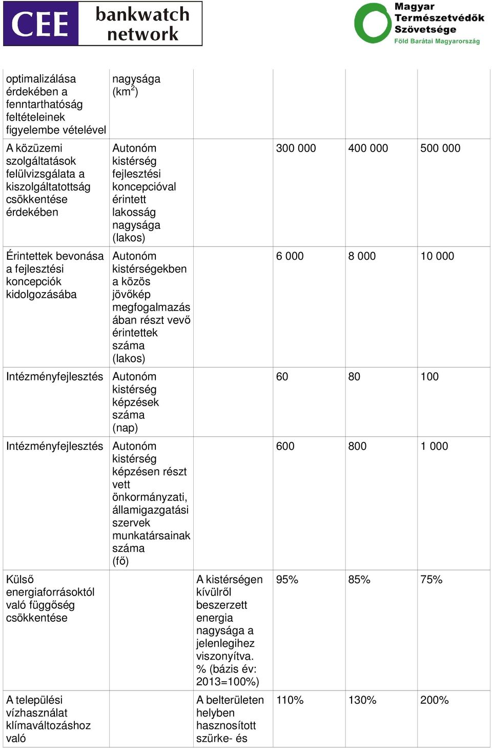 képzések száma (nap) Intézményfejlesztés képzésen részt vett önkormányzati, államigazgatási szervek munkatársainak száma (fı) Külsı energiaforrásoktól való függıség csökkentése A települési