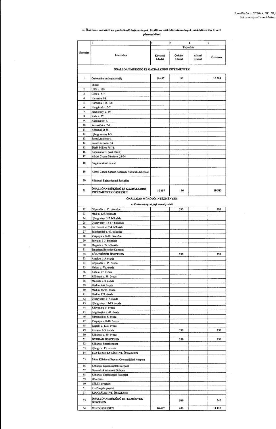 Harmat u. 88. Harmat u. 196-198. Hungária lat. 5-7. Jászberényi u. 89. Kada u. 27. Káplna tér. 4. Keresztúri u. 7-9. Kőbányai út 38. Újhegy sétány l-3. Szent László tér l. Szent László tér 34.