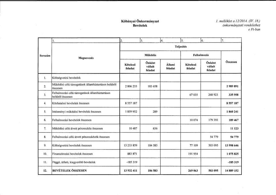Működési célú támgatásk államháztartásn belülről összesen 2 806 233 183 658 2 989 891 3. Felhalmzási célú támgatásk államháztartásn belülről összesen 67 035 268 923 335 958 4.