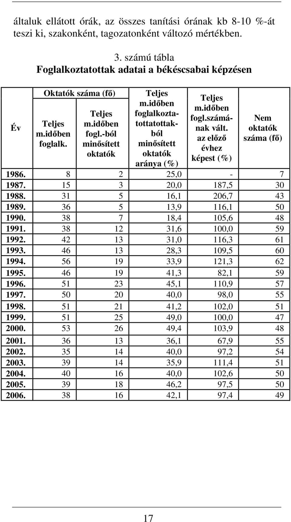a el évhe képes (%) Nem okaók sáma (f ) 986. 8 5, 7 987. 5 3, 87,5 3 988. 3 5 6, 6,7 43 989. 36 5 3,9 6, 5 99. 38 7 8,4 5,6 48 99. 38 3,6, 59 99. 4 3 3, 6,3 6 993.