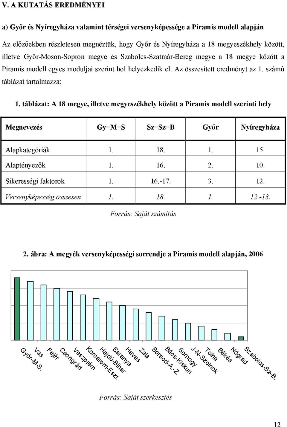 számú táblázat tartalmazza: 1. táblázat: A 18 megye, illetve megyeszékhely között a Piramis modell szerinti hely Megnevezés Gy M S Sz Sz B Győr Nyíregyháza Alapkategóriák 1. 18. 1. 15. Alaptényezők 1.