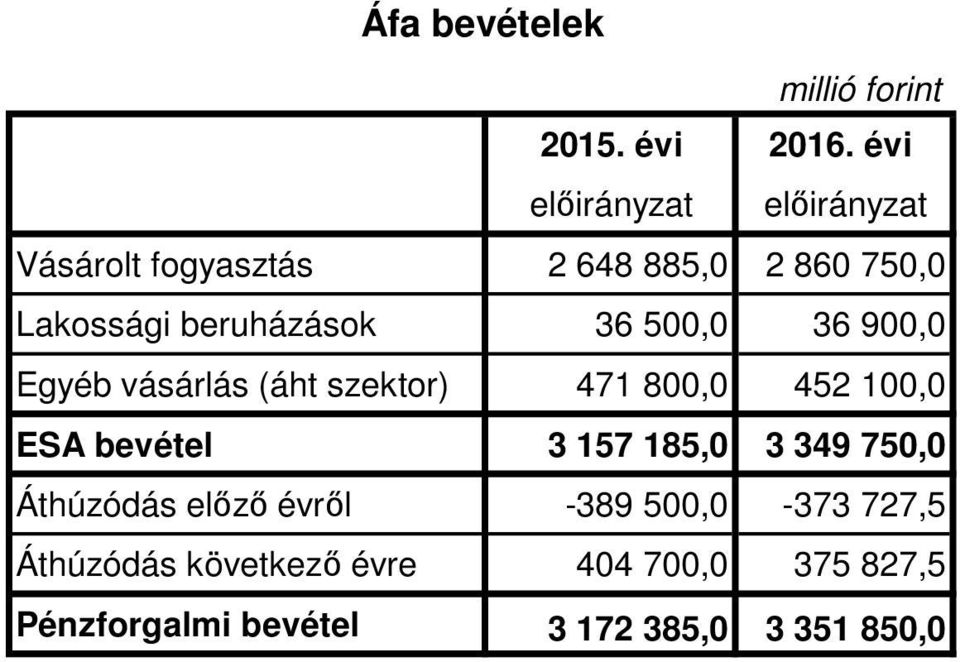 36 500,0 36 900,0 Egyéb vásárlás (áht szektor) 471 800,0 452 100,0 ESA bevétel 3 157 185,0 3