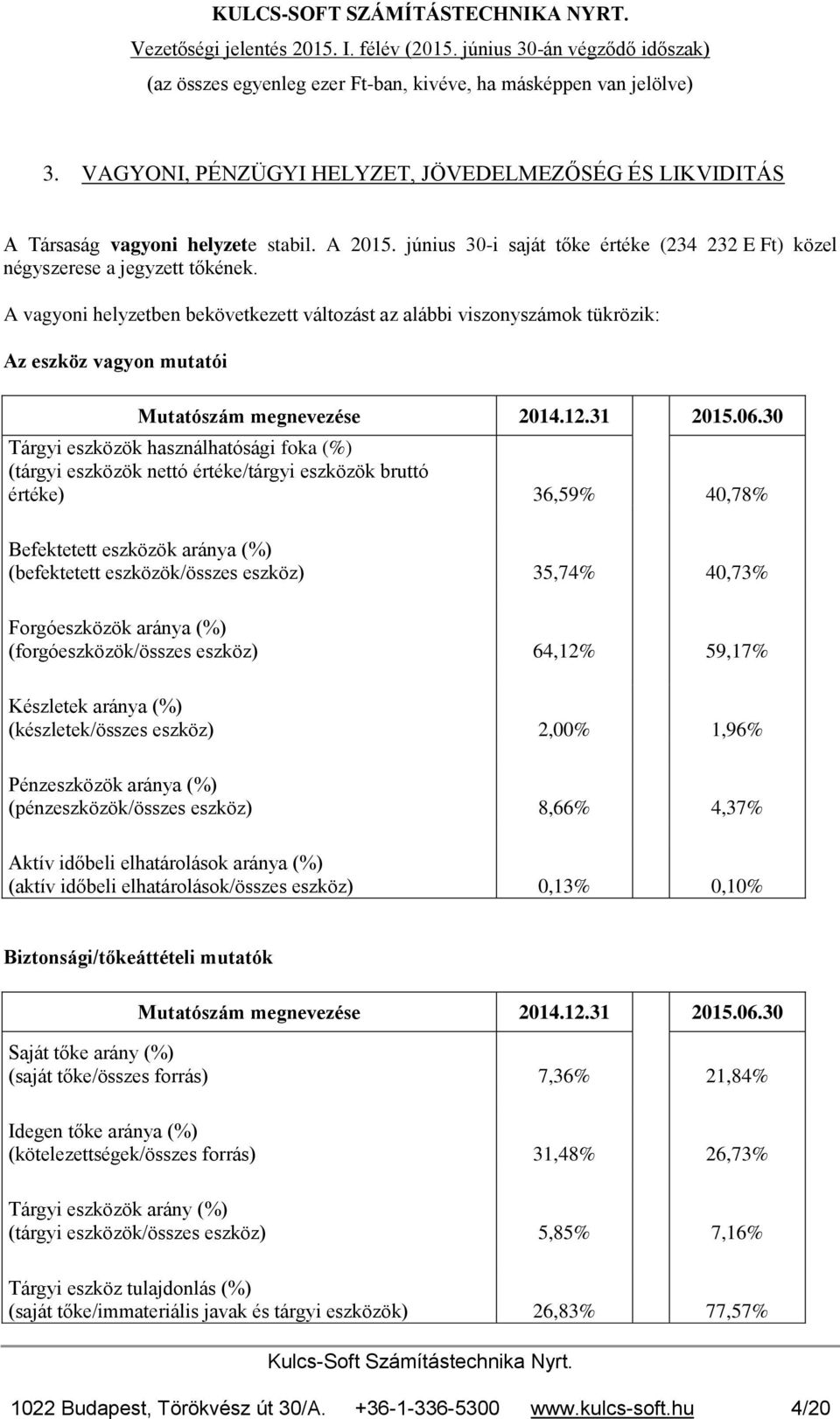 30 Tárgyi eszközök használhatósági foka (%) (tárgyi eszközök nettó értéke/tárgyi eszközök bruttó értéke) 36,59% 40,78% Befektetett eszközök aránya (%) (befektetett eszközök/összes eszköz) 35,74%