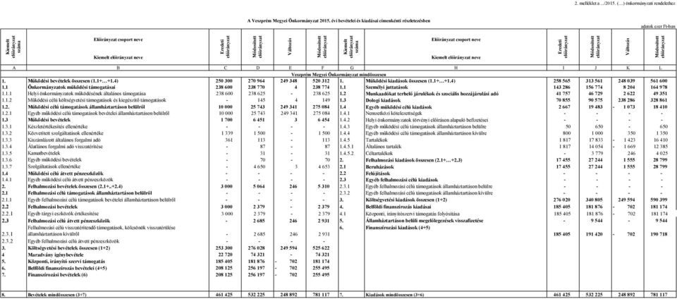 Kiemelt száma Előirányzat csoport neve Kiemelt neve Eredeti Változás A B C D E F G H I J K L Veszprém Megyei Önkormányzat mindösszesen 1. Működési bevételek összesen (1.1+ +1.