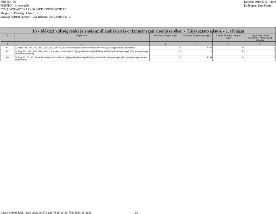 űrlap 186., 187., 190., 199., 200., 216., 218. és 220. sorokon elszámolandó követelések (6+7 oszlop összege szerinti tartalommal) 0 1 453 0 0 02 01 űrlap 202., 203., 205., 206., 209., 215.