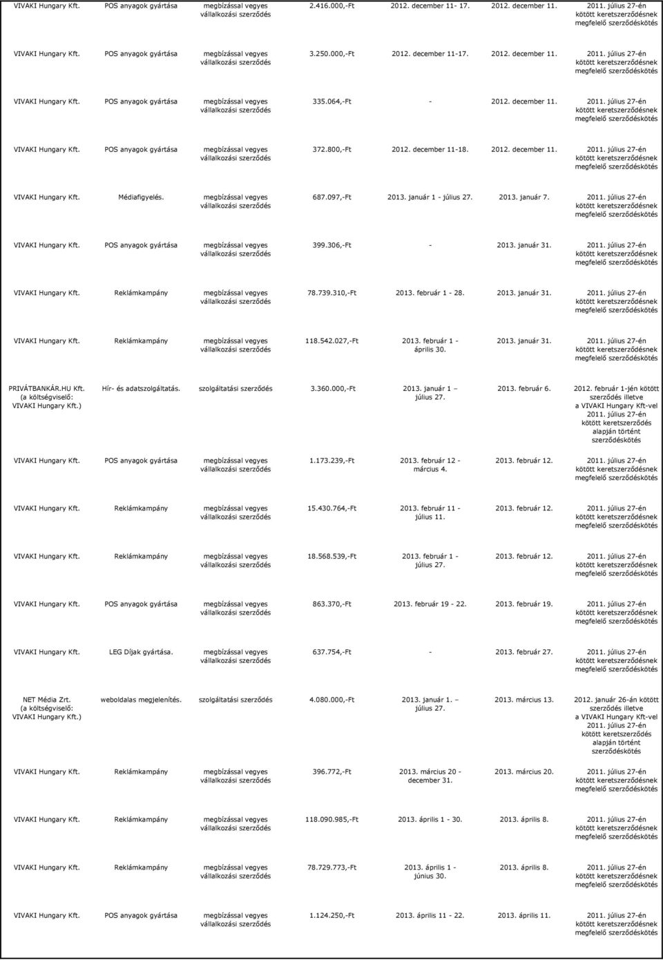 január 31. 2011. július 27-én VIVAKI Hungary Reklámkampány 78.739.310,-Ft 2013. február 1-28. 2013. január 31. 2011. július 27-én VIVAKI Hungary Reklámkampány 118.542.027,-Ft 2013.