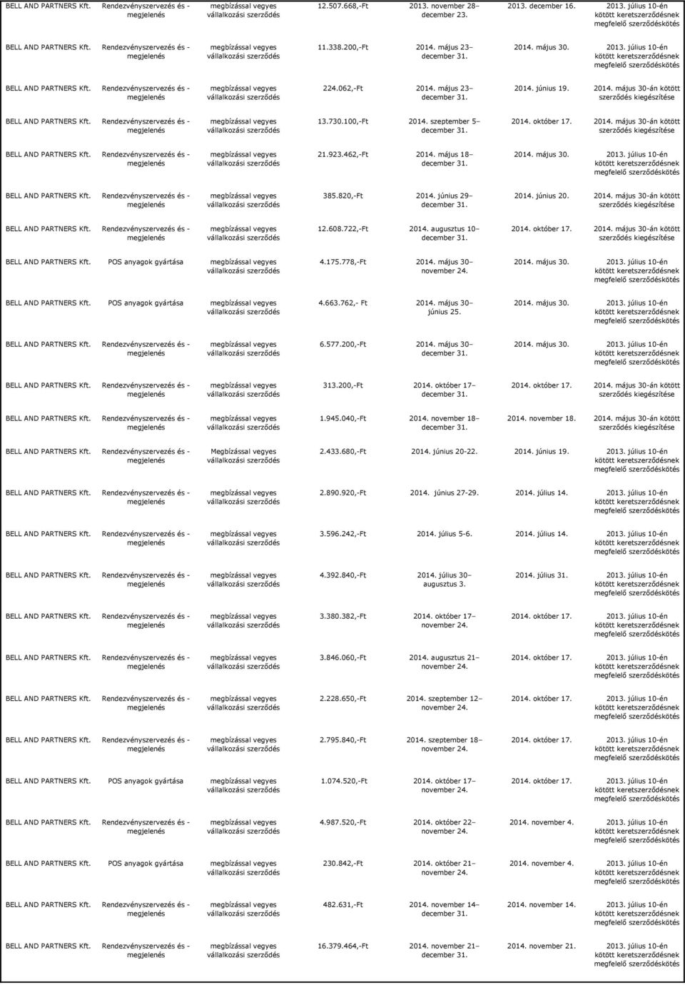 2014. május 30-án kötött kiegészítése 12.608.722,-Ft 2014. augusztus 10 2014. október 17. 2014. május 30-án kötött kiegészítése BELL AND PARTNERS POS anyagok gyártása 4.175.778,-Ft 2014.