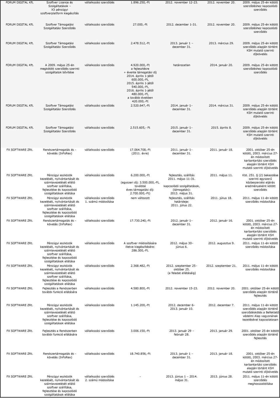 május 25-én kötött hez kapcsolódó FORUM DIGITAL Szoftver Támogatási Szolgáltatási Szerződés 2.478.512,-Ft 2013. január 1 2013. március 29. 2009.