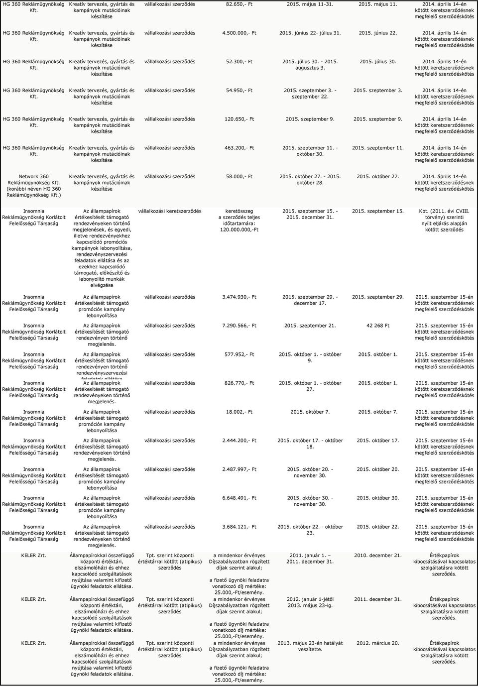 200,- Ft 2015. szeptember 11. - október 30. 2015. szeptember 11. 2014. április 14-én Network 360 Reklámügynökség (korábbi néven HG 360 Reklámügynökség ) 58.000,- Ft 2015. október 27. - 2015.