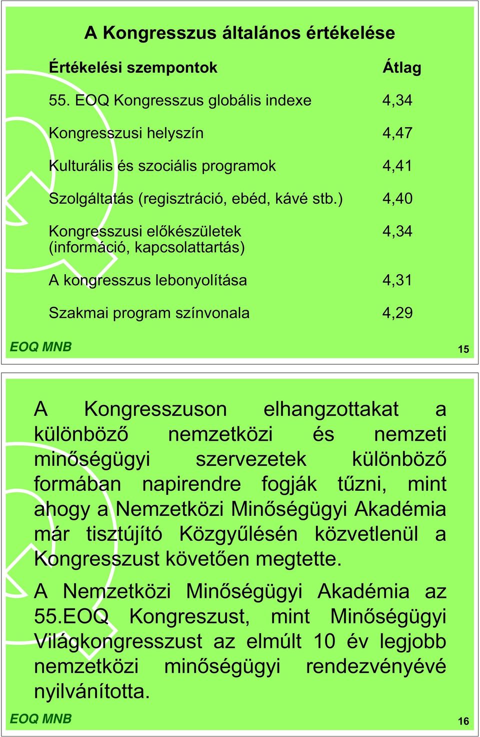 ) 4,40 Kongresszusi el készületek (információ, kapcsolattartás) 4,34 A kongresszus lebonyolítása 4,31 Szakmai program színvonala 4,29 15 A Kongresszuson elhangzottakat a különböz nemzetközi és