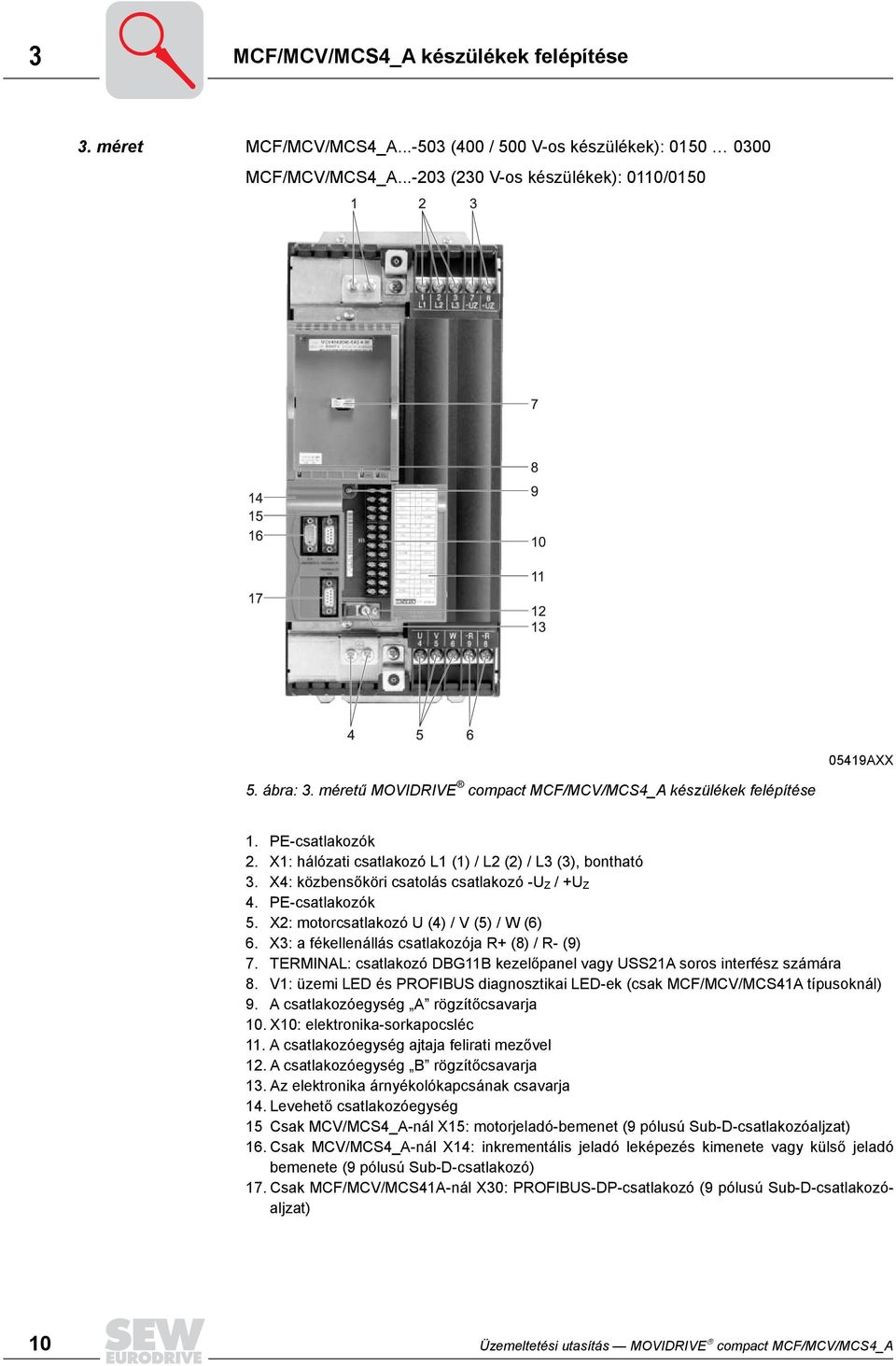 PE-csatlakozók 5. X2: motorcsatlakozó U (4) / V (5) / W (6) 6. X3: a fékellenállás csatlakozója R+ (8) / R- (9) 7. TERMINAL: csatlakozó DBG11B kezelőpanel vagy USS21A soros interfész számára 8.