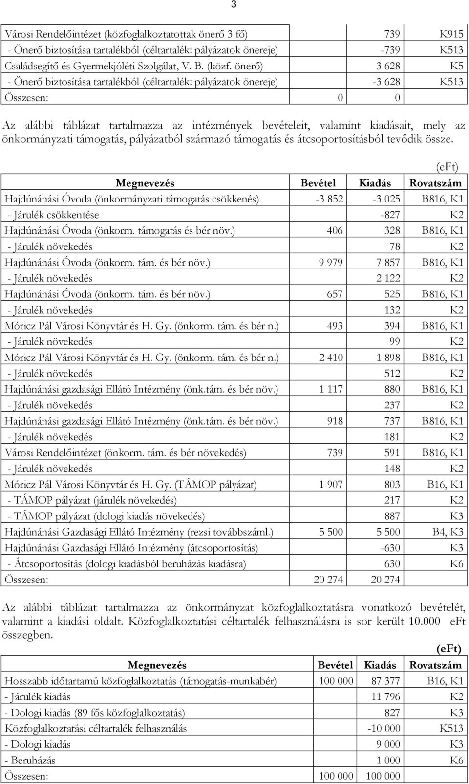 önerı) 3 628 K5 - Önerı biztosítása tartalékból (céltartalék: pályázatok önereje) -3 628 K513 Az alábbi táblázat tartalmazza az intézmények bevételeit, valamint kiadásait, mely az önkormányzati