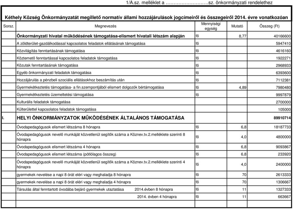 ellátásának támogatása fı 5947410 Közvilágítás fenntartásának támogatása fı 4616160 Köztemetı fenntartással kapcsolatos feladatok támogatása fı 1922271 Közutak fenntartásának támogatása fı 2968933