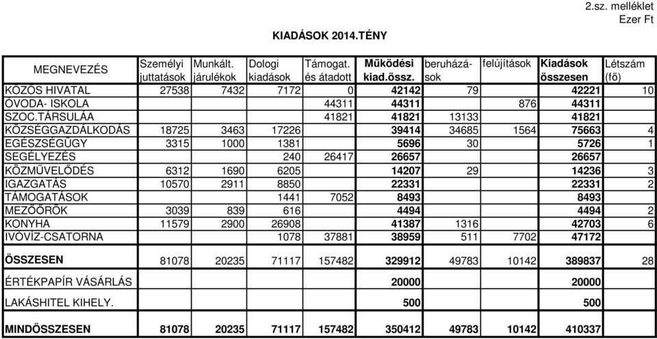 TÁRSULÁA 41821 41821 13133 41821 KÖZSÉGGAZDÁLKODÁS 18725 3463 17226 39414 34685 1564 75663 4 EGÉSZSÉGÜGY 3315 1000 1381 5696 30 5726 1 SEGÉLYEZÉS 240 26417 26657 26657 KÖZMŐVELİDÉS 6312 1690 6205