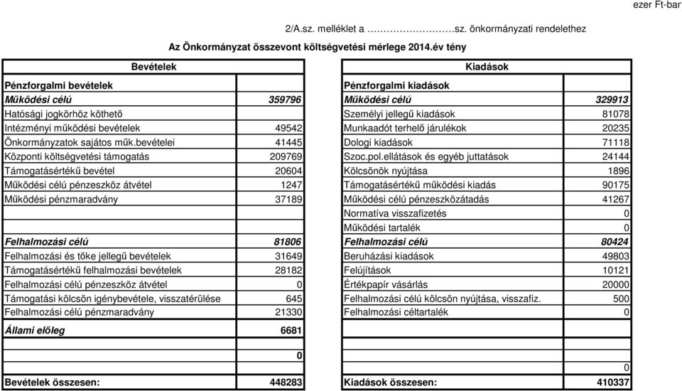bevételek 49542 Munkaadót terhelı járulékok 20235 Önkormányzatok sajátos mők.bevételei 41445 Dologi kiadások 71118 Központi költségvetési támogatás 209769 Szoc.pol.