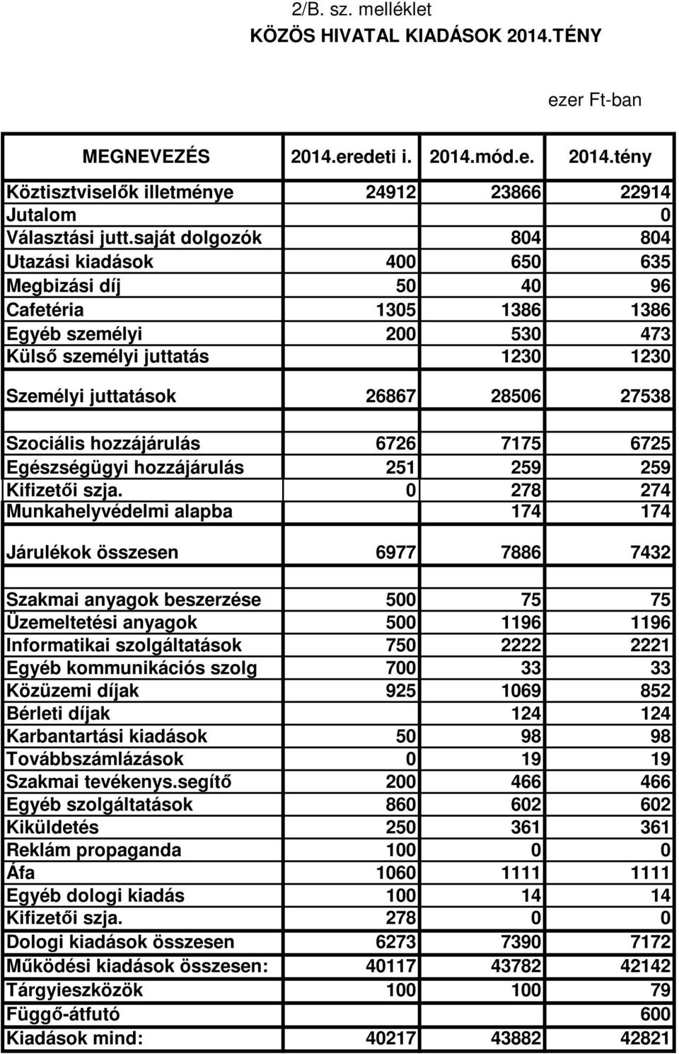 Szociális hozzájárulás 6726 7175 6725 Egészségügyi hozzájárulás 251 259 259 Kifizetıi szja.