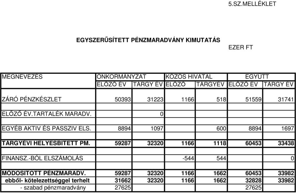 8894 1097 600 8894 1697 TÁRGYÉVI HELYESBITETT PM. 59287 32320 1166 1118 60453 33438 FINANSZ.